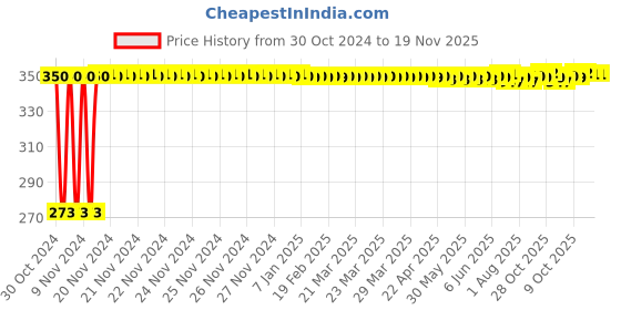moglix.com Yato YT-0173 16x17mm Alloy Steel Satin Finish Halfmoon Spanner yato Price History Graph from 30 Oct 2024 to 19 Nov 2025