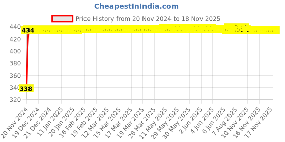 moglix.com Yato YT-0175 19x22mm Alloy Steel Satin Finish Halfmoon Spanner yato Price History Graph from 20 Nov 2024 to 18 Nov 2025