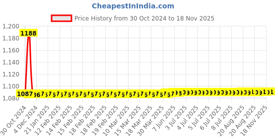 moglix.com Yato YT-0184 12mm Flexible Flare Nut Spanner yato Price History Graph from 30 Oct 2024 to 18 Nov 2025