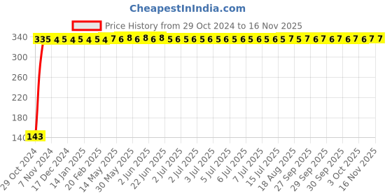 moglix.com Yato YT-01851 10mmx-Handle Combination Wrench yato Price History Graph from 29 Oct 2024 to 15 Nov 2025
