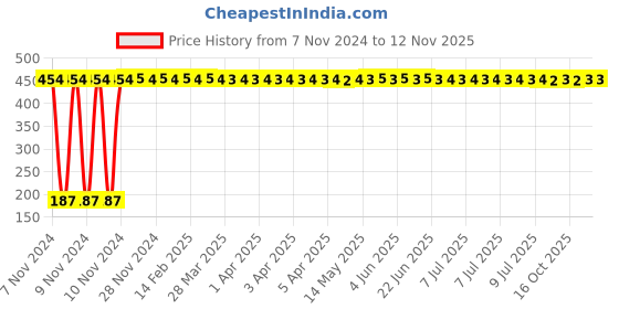 moglix.com Yato YT-01852 12mmx-Handle Combination Wrench yato Price History Graph from 7 Nov 2024 to 11 Nov 2025