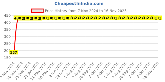 moglix.com Yato YT-01853 13mmx-Handle Combination Wrench yato Price History Graph from 7 Nov 2024 to 15 Nov 2025