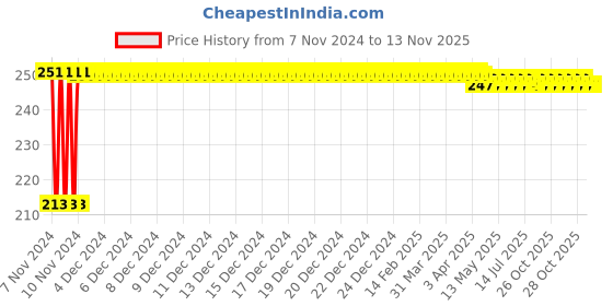 moglix.com Yato YT-01854 14mmx-Handle Combination Wrench yato Price History Graph from 7 Nov 2024 to 11 Nov 2025