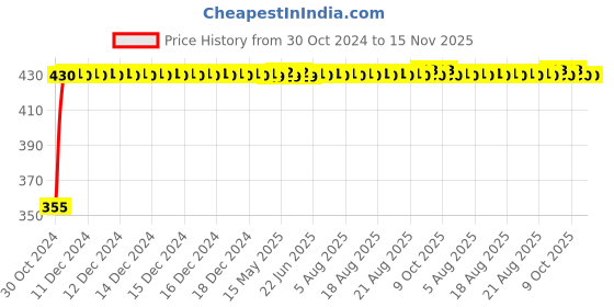 moglix.com Yato YT-01859 21mmx-Handle Combination Wrench yato Price History Graph from 30 Oct 2024 to 15 Nov 2025