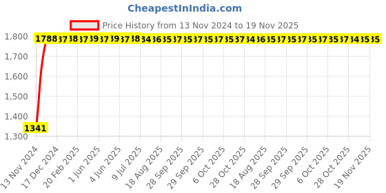 moglix.com Yato YT-0186 14mm Flexible Flare Nut Spanner yato Price History Graph from 13 Nov 2024 to 19 Nov 2025