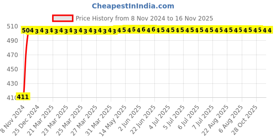 moglix.com Yato YT-01860 22mmx-Handle Combination Wrench yato Price History Graph from 8 Nov 2024 to 16 Nov 2025