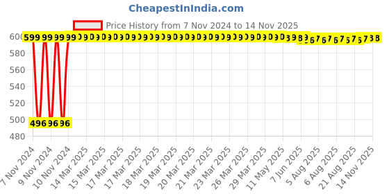 moglix.com Yato YT-01861 24mmx-Handle Combination Wrench yato Price History Graph from 7 Nov 2024 to 13 Nov 2025