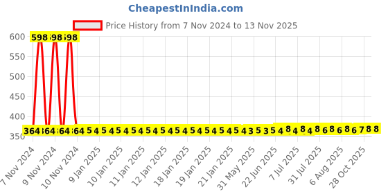moglix.com Yato YT-01862 27mmx-Handle Combination Wrench yato Price History Graph from 7 Nov 2024 to 12 Nov 2025
