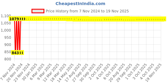 moglix.com Yato YT-01864 32mmx-Handle Combination Wrench yato Price History Graph from 7 Nov 2024 to 19 Nov 2025