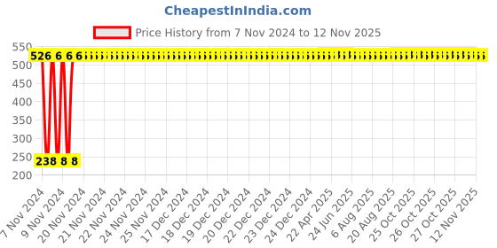 moglix.com Yato YT-01870 8mmx-Handle Combination Ratchet Wrench yato Price History Graph from 7 Nov 2024 to 11 Nov 2025