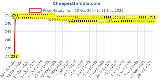 moglix.com Yato YT-01871 9mmx-Handle Combination Ratchet Wrench yato Price History Graph from 30 Oct 2024 to 18 Nov 2025