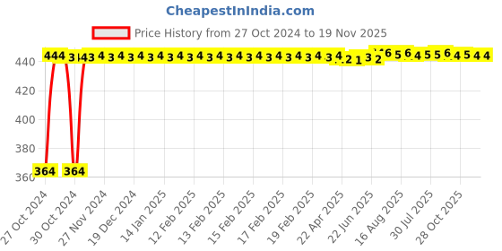 moglix.com Yato YT-01877 15mmx-Handle Combination Ratchet Wrench yato Price History Graph from 27 Oct 2024 to 19 Nov 2025