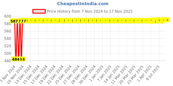 moglix.com Yato YT-01880 18mmx-Handle Combination Ratchet Wrench yato Price History Graph from 7 Nov 2024 to 15 Nov 2025
