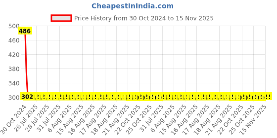 moglix.com Yato YT-01881 19mmx-Handle Combination Ratchet Wrench yato Price History Graph from 30 Oct 2024 to 15 Nov 2025