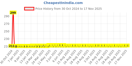 moglix.com Yato YT-0191 10mm Combination Ratchet Wrench yato Price History Graph from 30 Oct 2024 to 17 Nov 2025