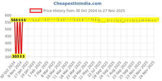 moglix.com Yato YT-0193 12mm Alloy Steel Combination Ratchet Wrench yato Price History Graph from 30 Oct 2024 to 27 Nov 2025
