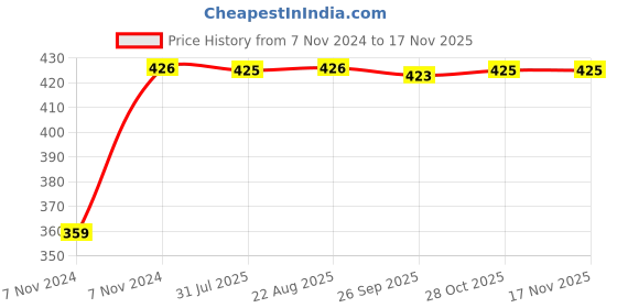 moglix.com Yato YT-0194 13mm Combination Ratchet Wrench yato Price History Graph from 7 Nov 2024 to 16 Nov 2025