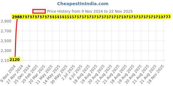 moglix.com Yato YT-02063 Combination Rachet Spanner Set yato Price History Graph from 9 Nov 2024 to 22 Nov 2025