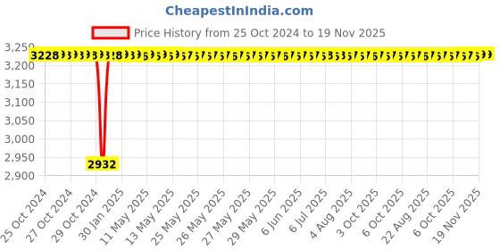 moglix.com Yato YT-02064 Combination Rachet Spanner Set yato Price History Graph from 25 Oct 2024 to 18 Nov 2025