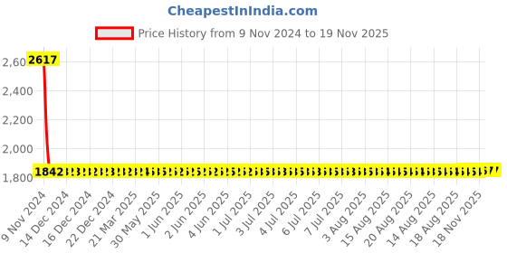 moglix.com Yato YT-02065 Combination Rachet Spanner Set yato Price History Graph from 9 Nov 2024 to 19 Nov 2025