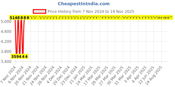 moglix.com Yato YT-02068 Combination Rachet Spanner Set yato Price History Graph from 7 Nov 2024 to 18 Nov 2025
