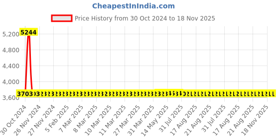 moglix.com Yato YT-02069 Combination Rachet Spanner Set yato Price History Graph from 30 Oct 2024 to 17 Nov 2025
