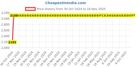 moglix.com Yato YT-0208 Combination Ratchet Wrench Set yato Price History Graph from 30 Oct 2024 to 18 Nov 2025