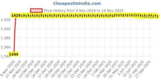 moglix.com Yato YT-0255 10mm Ratchet Combination Spanner yato Price History Graph from 9 Nov 2024 to 18 Nov 2025