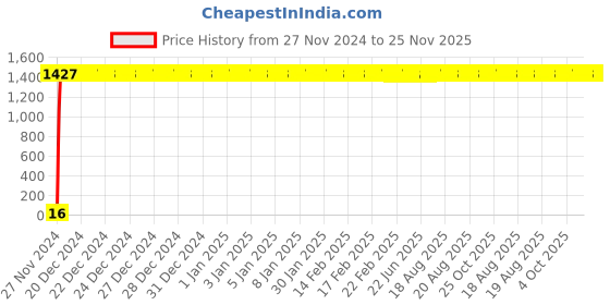 moglix.com Yato YT-0256 11mm Ratchet Combination Spanner yato Price History Graph from 27 Nov 2024 to 25 Nov 2025