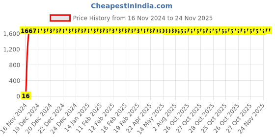 moglix.com Yato YT-0259 14mm Ratchet Combination Spanner yato Price History Graph from 16 Nov 2024 to 24 Nov 2025