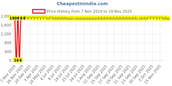 moglix.com Yato YT-0260 15mm Ratchet Combination Spanner yato Price History Graph from 7 Nov 2024 to 17 Nov 2025