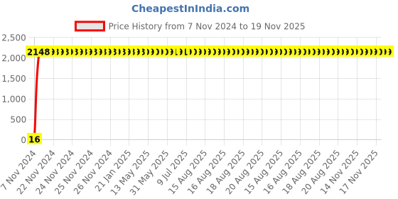 moglix.com Yato YT-0264 19mm Ratchet Combination Spanner yato Price History Graph from 7 Nov 2024 to 18 Nov 2025