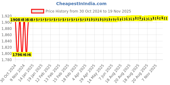 moglix.com Yato YT-0271 10mm Flexible Ratchet Combination Spanner yato Price History Graph from 30 Oct 2024 to 19 Nov 2025