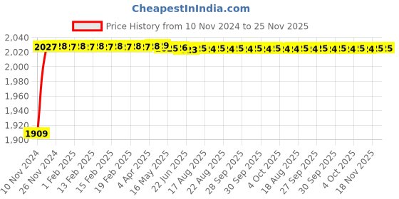 moglix.com Yato YT-0272 11mm Flexible Ratchet Combination Spanner yato Price History Graph from 10 Nov 2024 to 25 Nov 2025