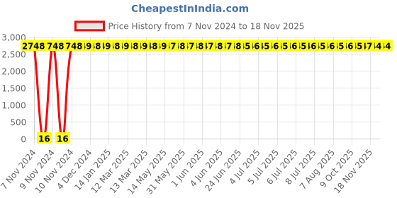 moglix.com Yato YT-0277 16mm Flexible Ratchet Combination Spanner yato Price History Graph from 7 Nov 2024 to 17 Nov 2025
