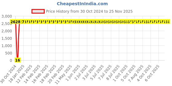 moglix.com Yato YT-0278 17mm Flexible Ratchet Combination Spanner yato Price History Graph from 30 Oct 2024 to 24 Nov 2025