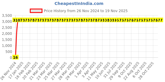 moglix.com Yato YT-0279 18mm Flexible Ratchet Combination Spanner yato Price History Graph from 26 Nov 2024 to 19 Nov 2025