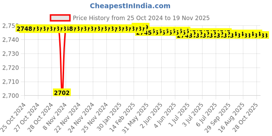 moglix.com Yato YT-0285 13x14mm Ratchet Halfmoon Spanner yato Price History Graph from 25 Oct 2024 to 19 Nov 2025