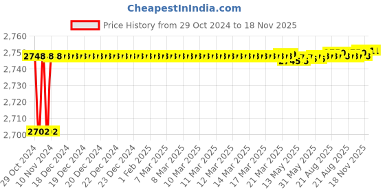 moglix.com Yato YT-0286 16x18mm Ratchet Halfmoon Spanner yato Price History Graph from 29 Oct 2024 to 18 Nov 2025