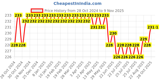 moglix.com Yato YT-0335 6mm Alloy Steel Satin Finish Chromium Combination Ratchet Wrench yato Price History Graph from 28 Oct 2024 to 8 Nov 2025