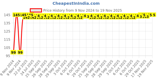 moglix.com Yato YT-0336 7mm Combination Spanner yato Price History Graph from 9 Nov 2024 to 19 Nov 2025