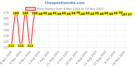 moglix.com Yato YT-0338 9mm Combination Spanner yato Price History Graph from 8 Nov 2024 to 19 Nov 2025