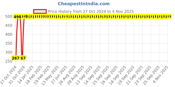 moglix.com Yato YT-0351 22mm Alloy Steel Satin Finish Combination Ratchet Wrench yato Price History Graph from 27 Oct 2024 to 4 Nov 2025