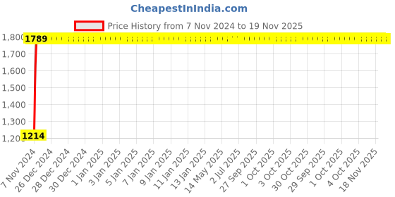 moglix.com Yato YT-03605 Combination Spanner Set yato Price History Graph from 7 Nov 2024 to 19 Nov 2025
