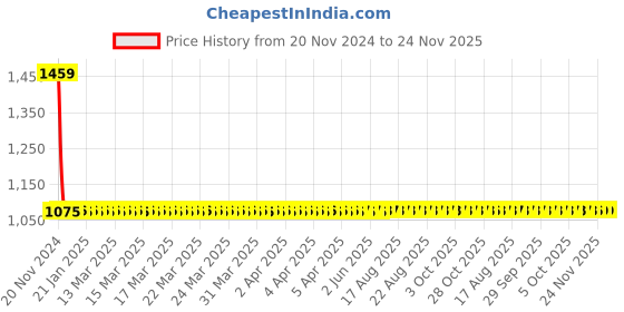 moglix.com Yato YT-03608 Combination Spanner Set yato Price History Graph from 20 Nov 2024 to 24 Nov 2025