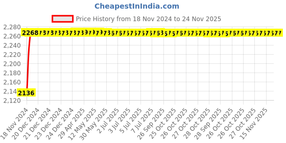 moglix.com Yato YT-03609 Combination Spanner Set yato Price History Graph from 18 Nov 2024 to 24 Nov 2025