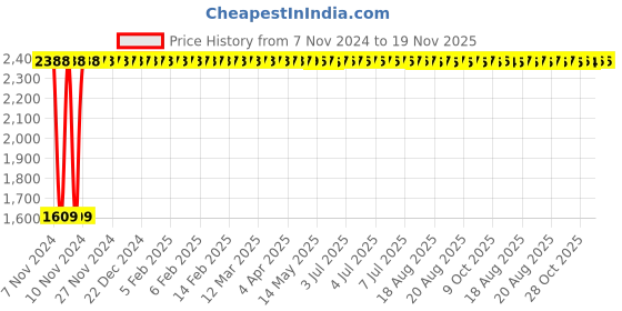 moglix.com Yato YT-03610 Combination Spanner Set yato Price History Graph from 7 Nov 2024 to 19 Nov 2025