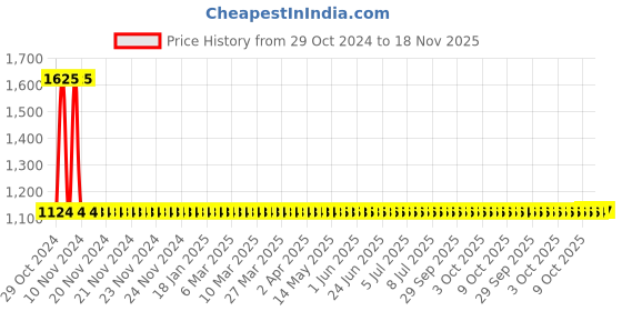 moglix.com Yato YT-03611 Combination Spanner Set yato Price History Graph from 29 Oct 2024 to 18 Nov 2025