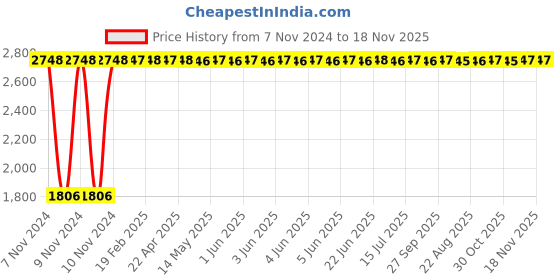 moglix.com Yato YT-03613 Combination Spanner Set yato Price History Graph from 7 Nov 2024 to 18 Nov 2025