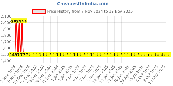 moglix.com Yato YT-03614 Combination Spanner Set yato Price History Graph from 7 Nov 2024 to 19 Nov 2025
